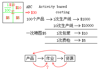 國際內審師經營分析與信息技術講義 成本概念與計算機系統集成
